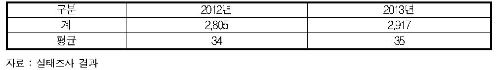 해운대리점업 고용 현황