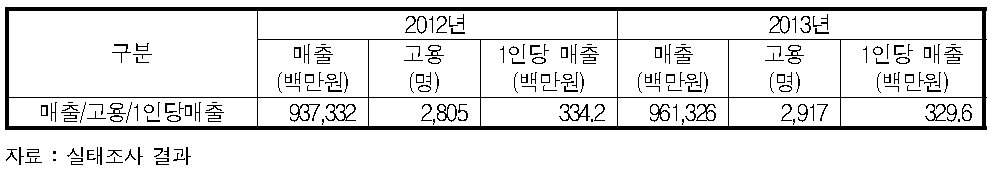 해운대리점업 1인당 매출 현황