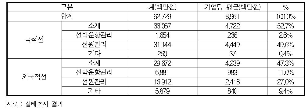 선박관리업 매출액 현황(2012년)