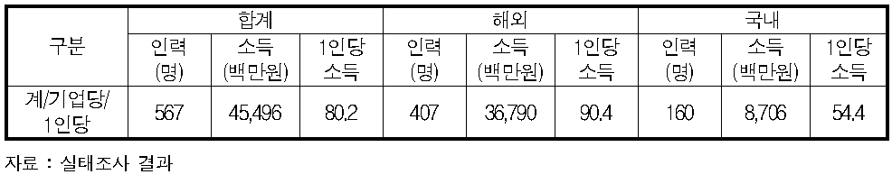 선박관리업 소득 현황(2012년)