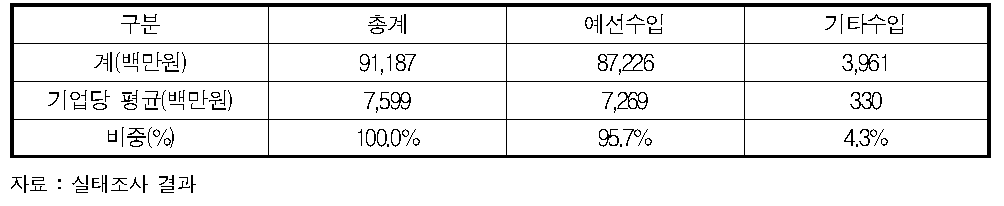 예선업 매출 현황(2012년)