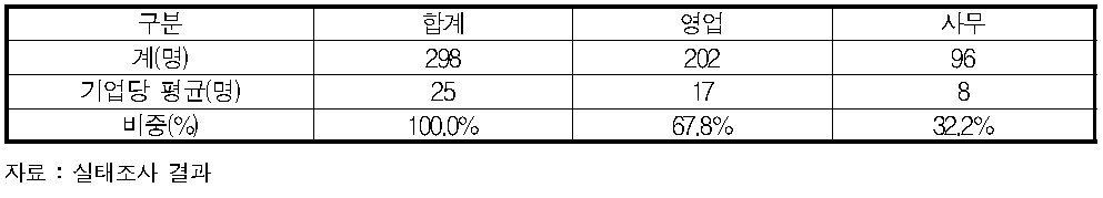 예선업 인력(2012년)