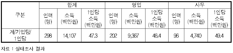 예선업 소득 현황(2012년)