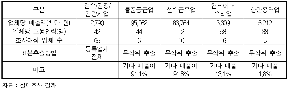 항만부대사업 실태분석 요약