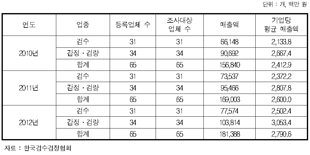 검수․감정․검량사업의 매출 현황