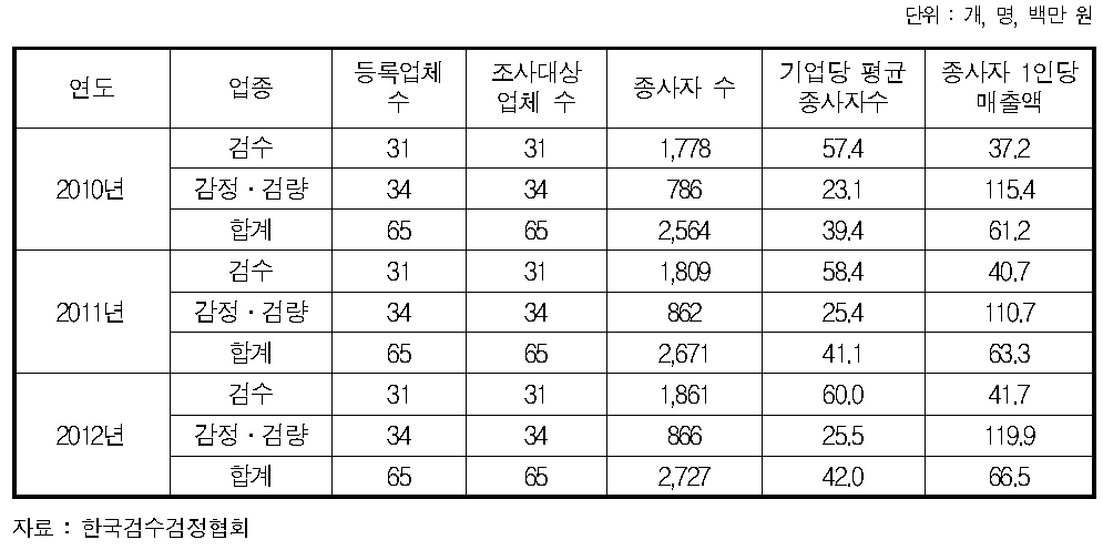 검수․감정․검량사업의 고용 현황