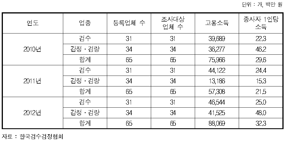 검수․감정․검량사업의 소득 현황