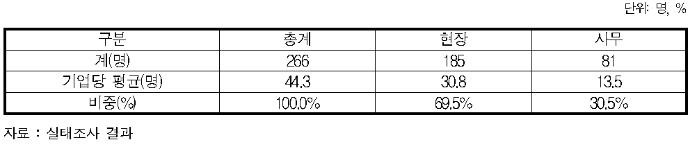 물품공급업 고용 현황(2012년)