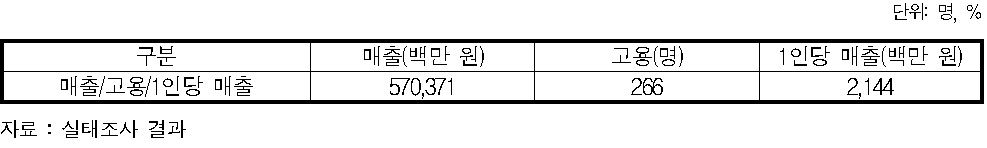 물품공급업 1인당 매출 현황(2012년)