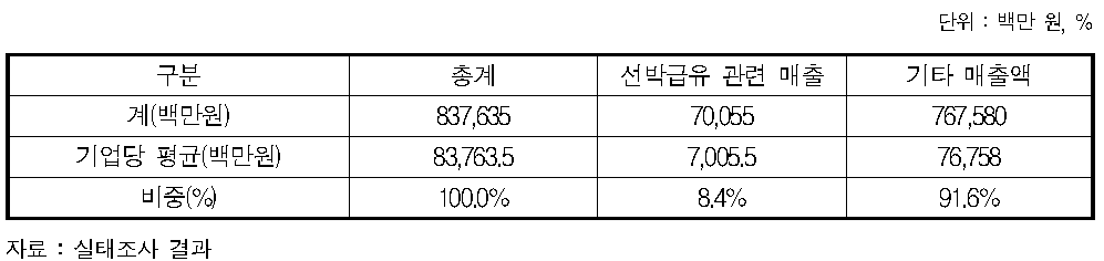 선박급유업 매출 현황(2012년)