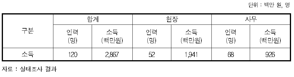 선박급유업 소득 현황(2012년)