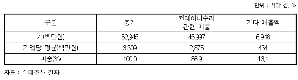 컨테이너수리업 매출 현황(2012년)