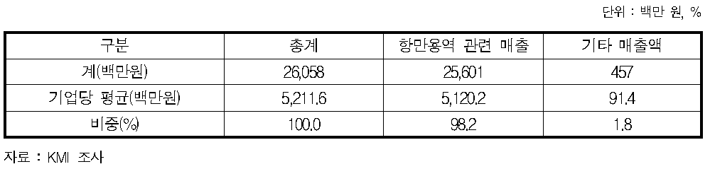 항만용역업 매출 현황(2012년)