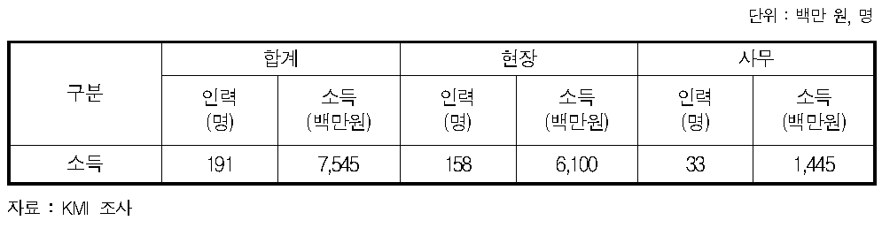 항만용역업 소득 현황(2012년)