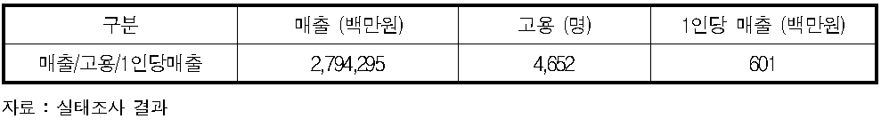 국제물류주선업 1인당 매출 현황(2012년)