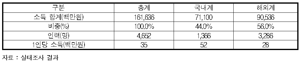 국제물류주선업 소득 현황(2012년)