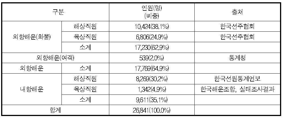 외항 및 내항해운의 직접 고용창출 효과(2012년)