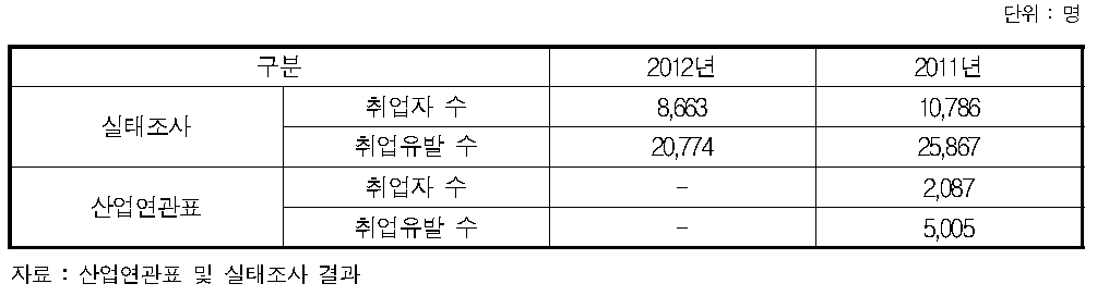 외항해운산업의 조선업을 통한 고용 효과(2012년)