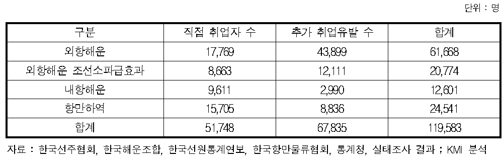 해운항만물류산업의 고용창출 효과(2012년)