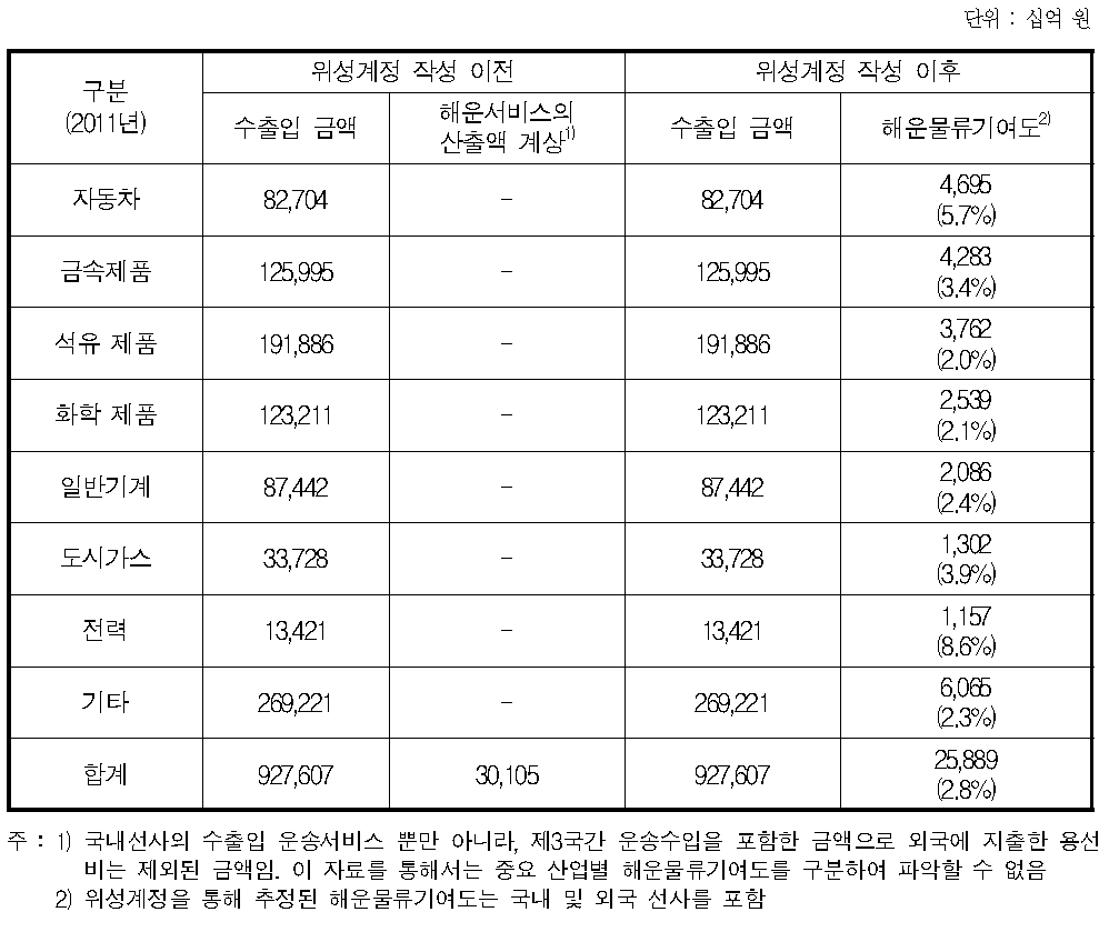 해운산업의 중요산업 수출입 기여도