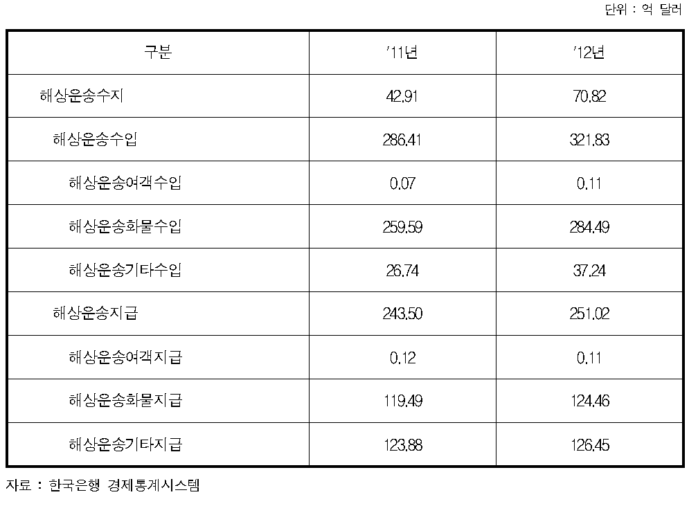 해운산업의 국제수지 현황(2011년～2012년)