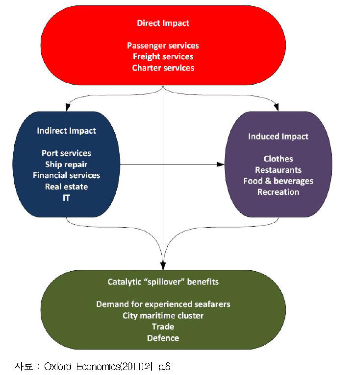 영국의 해운산업 국민경제 기여도 효과의 구분 방법