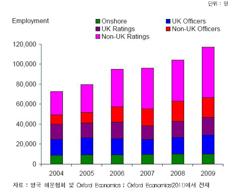 영국 해운산업의 직접 고용 창출효과 :직종별 추이