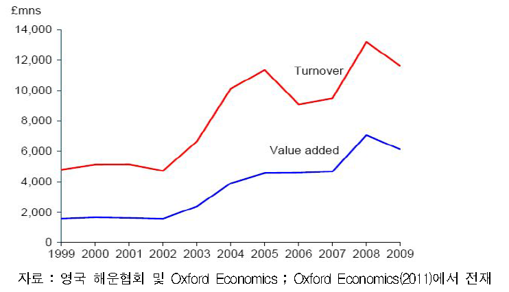 영국 해운산업의 매출액 및 부가가치 금액 추이