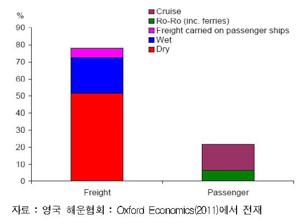 영국 해운산업 매출액의 부문별 세분화 결과(2009년)