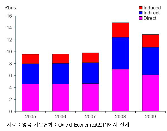 영국 해운산업의 GDP창출 효과