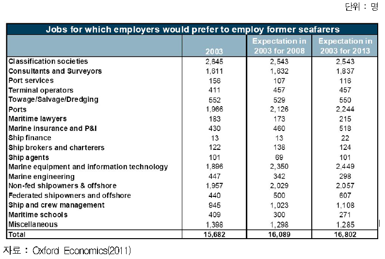 영국의 선원 경력 선호 육상직 수요