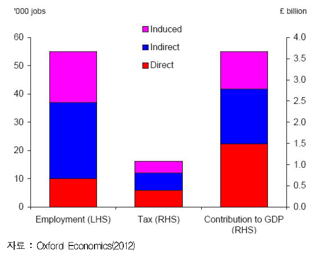 영국 해사 사업 서비스 국민경제 기여도(2011년)