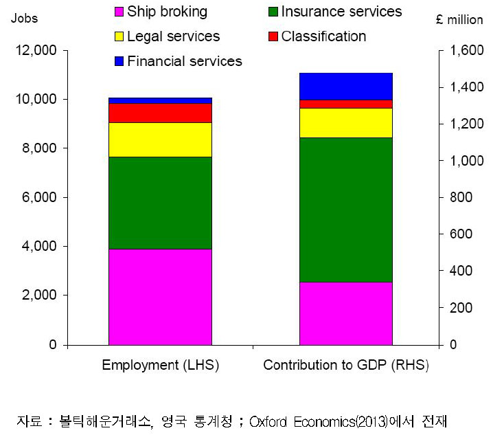 영국 해사 사업 서비스 세부 업종별 직접 국민경제 기여도(2011년)
