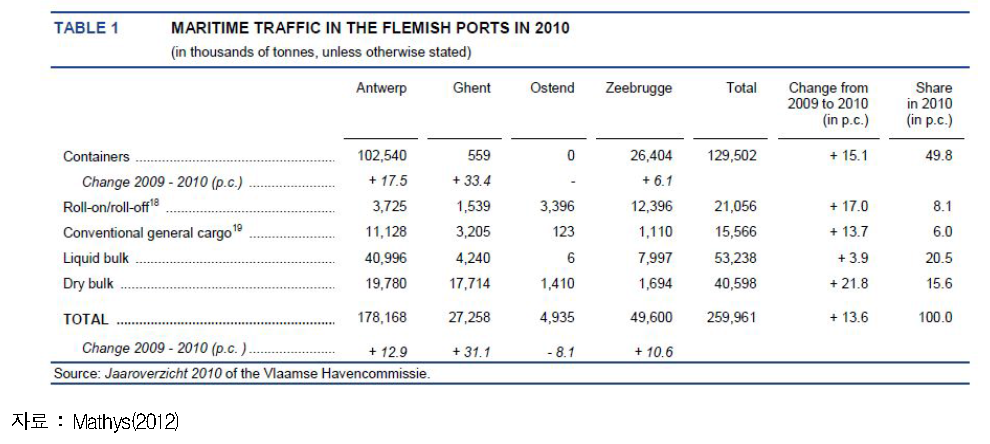 벨기에 해운항만물류산업의 통계 사례 – 각 항만의 선종별 물동량