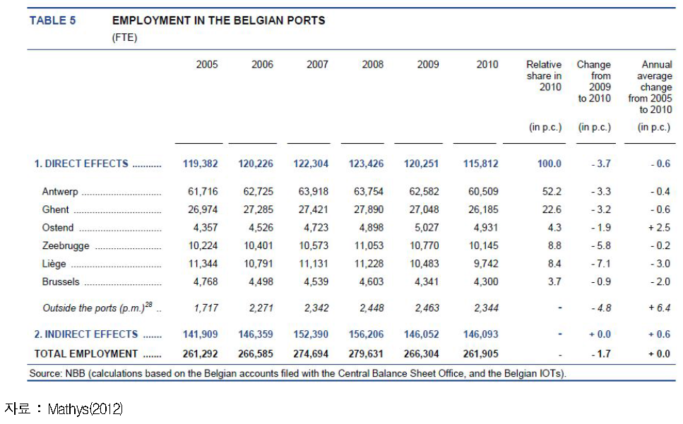 벨기에 해운항만물류산업의 통계 사례 :직접 및 간접 고용효과