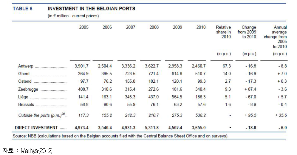 벨기에 해운항만물류산업의 통계 사례 :항만별 투자액
