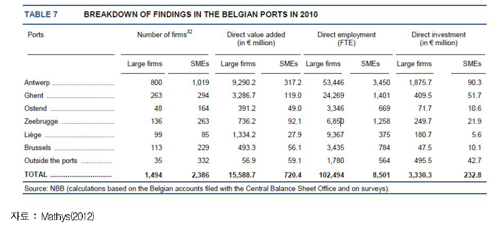 벨기에 해운항만물류산업의 통계 사례 :기업규모별 통계