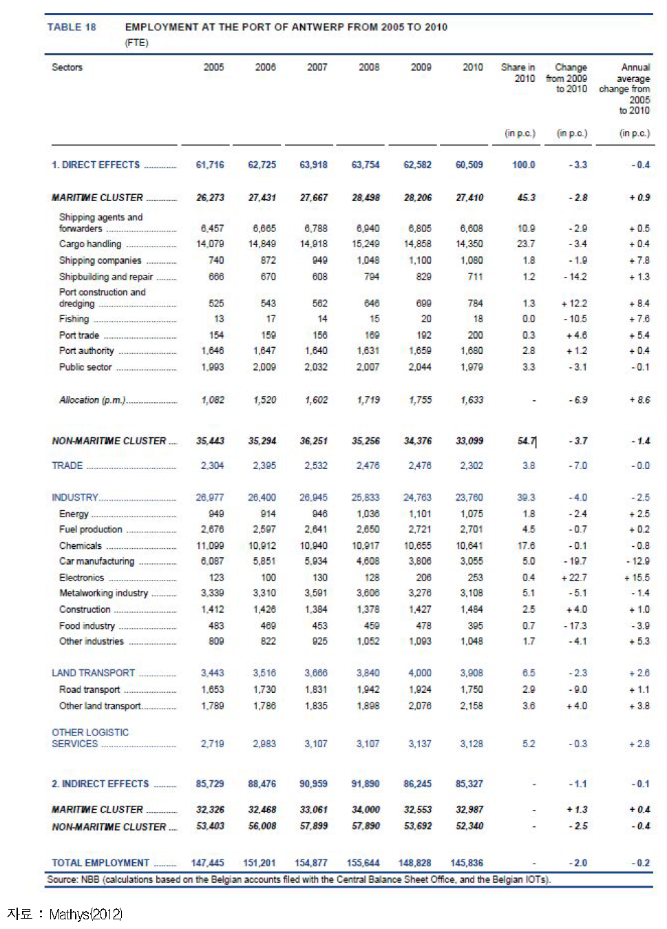 벨기에 해운항만물류산업의 통계 사례 :부문별 고용효과 통계