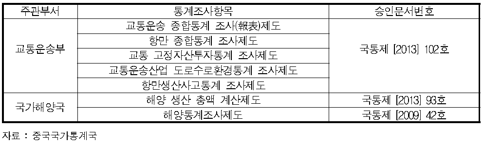 국가통계국의 승인을 득한 교통운송부 및 국가해양국의 주요 통계조사 항목