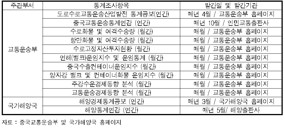 교통운송부 및 국가해양국의 주요 통계조사 항목