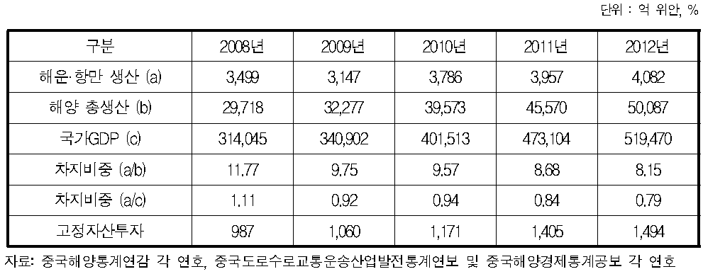 해운항만물류산업의 주요 경제 통계