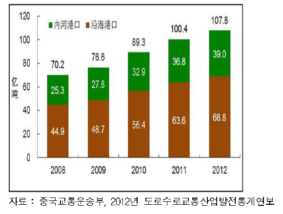 최근 항만화물 물동량 추이