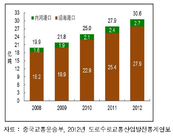 최근 대외교역화물 물동량 추이