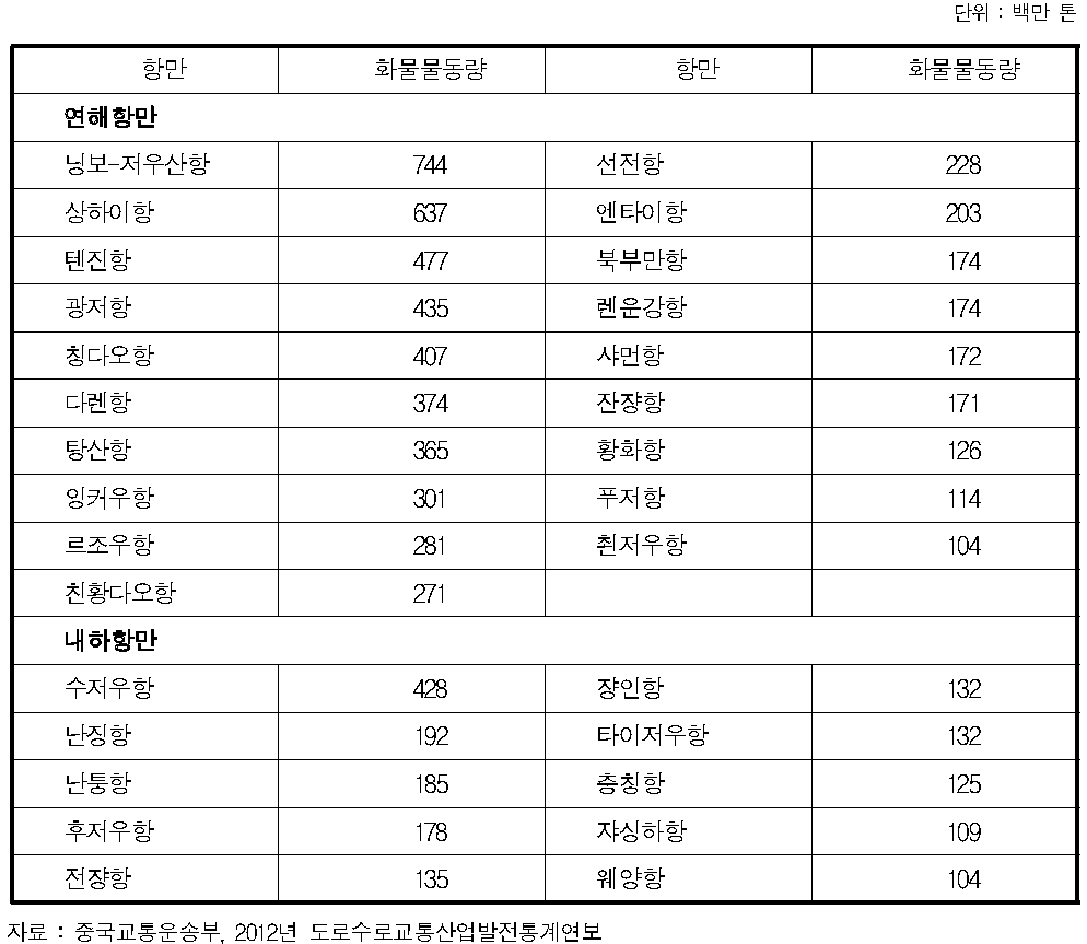 화물물동량이 1억톤 이상인 항만