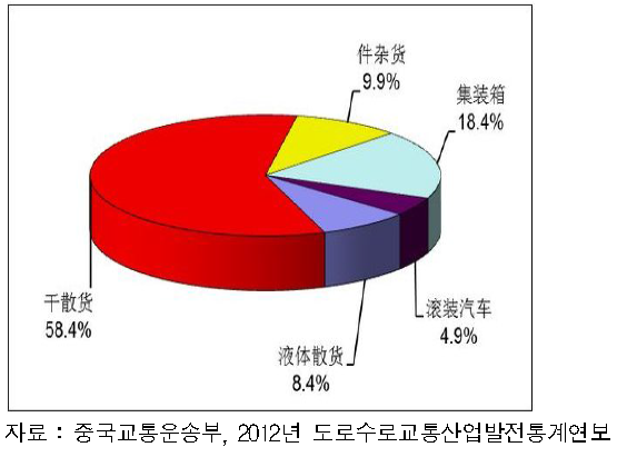 항만물동량중 화물별 차지비중