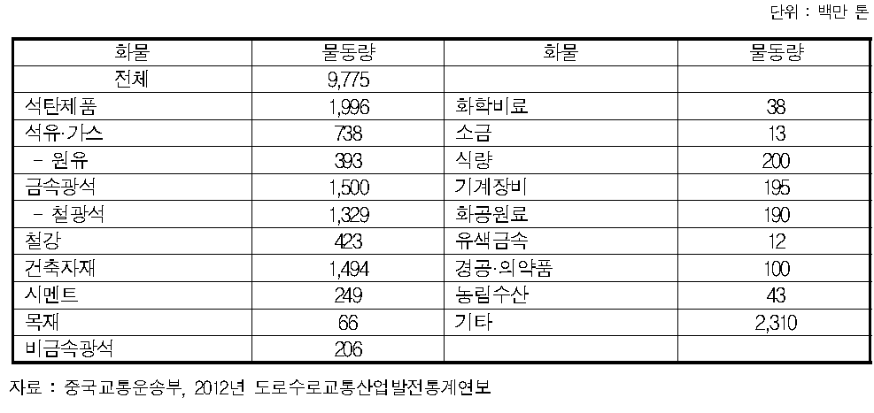 규모이상 항만의 품목별 물동량