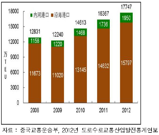 최근 항만의 컨테이너 처리량 추이