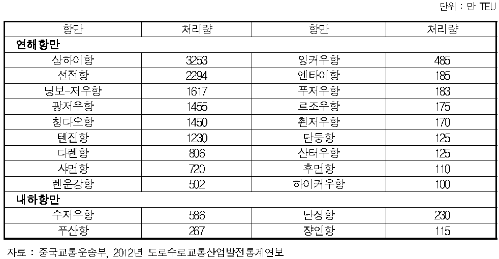 컨테이너 처리량 100만TEU이상 항만