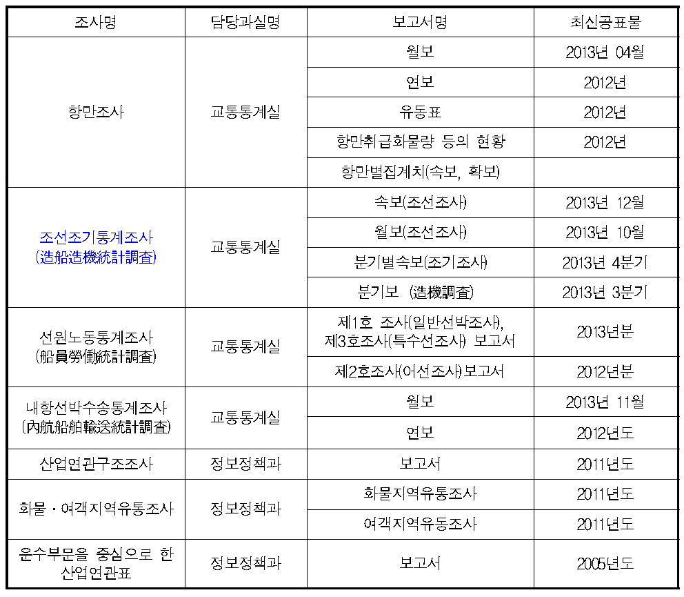 일본 국토교통성이 발표하는 해운항만조선관련 통계자료