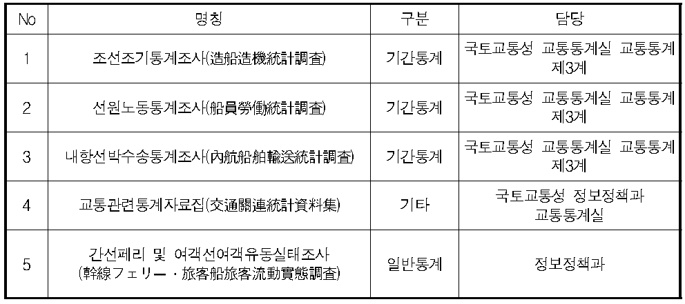 일본 국토교통성이 발표하는 해운물류산업(조선산업 포함)통계자료